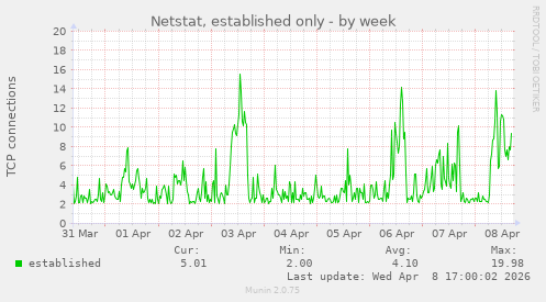 Netstat, established only