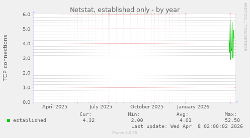 Netstat, established only