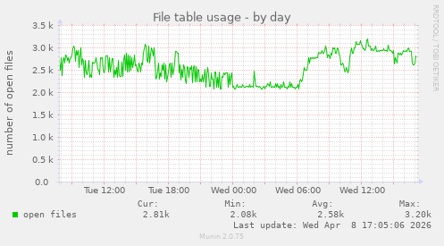 File table usage