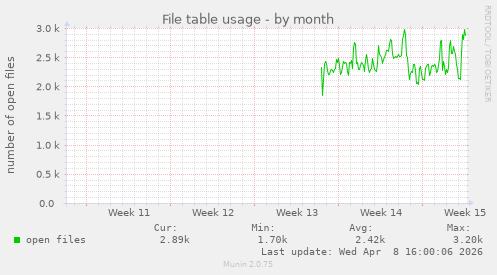 File table usage