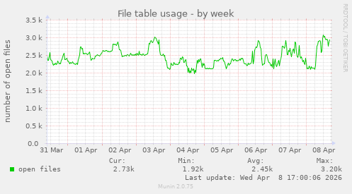 File table usage