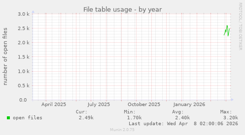 File table usage