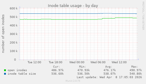 Inode table usage