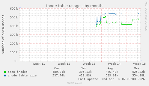 Inode table usage