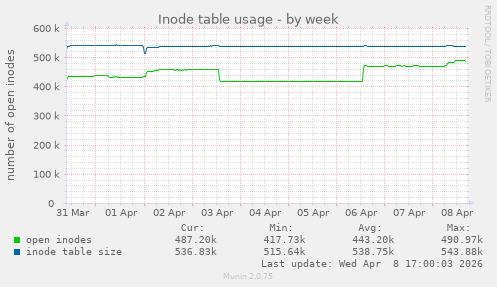 Inode table usage
