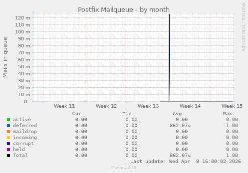 Postfix Mailqueue