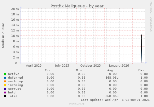 Postfix Mailqueue