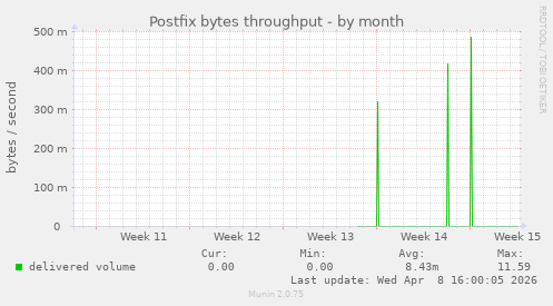 Postfix bytes throughput