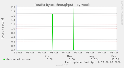Postfix bytes throughput