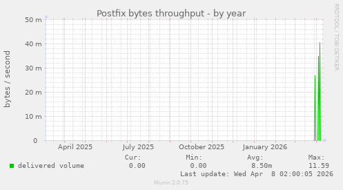 Postfix bytes throughput