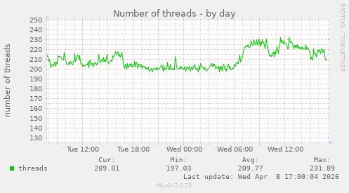 Number of threads