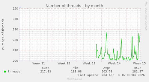 Number of threads