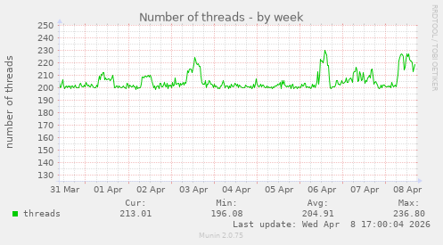 Number of threads