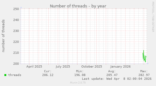 Number of threads