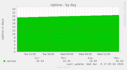 Uptime