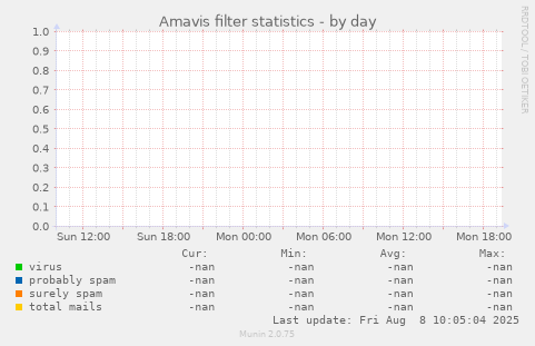 Amavis filter statistics