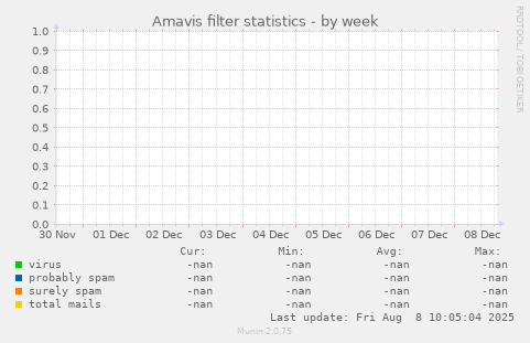 Amavis filter statistics