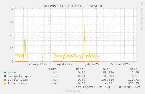 Amavis filter statistics