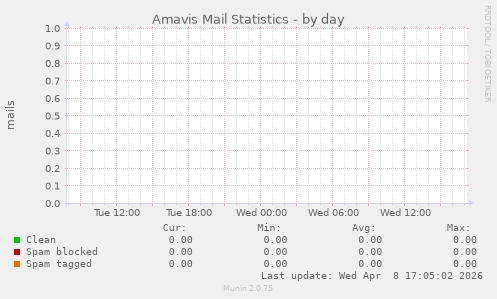 Amavis Mail Statistics
