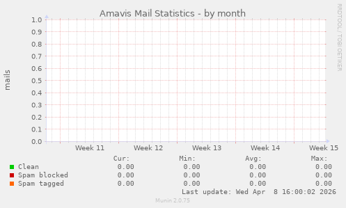 Amavis Mail Statistics