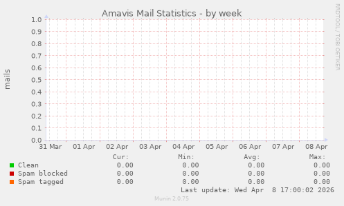 Amavis Mail Statistics