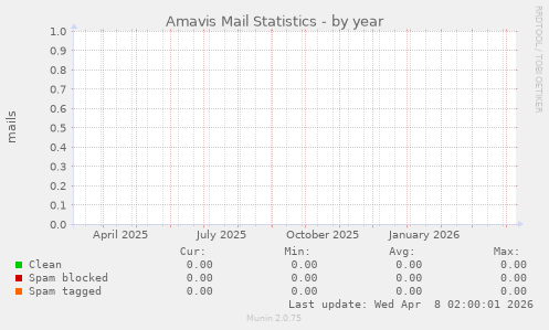 Amavis Mail Statistics