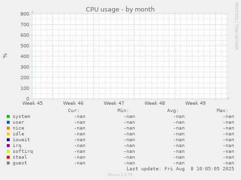 CPU usage