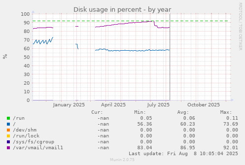 Disk usage in percent
