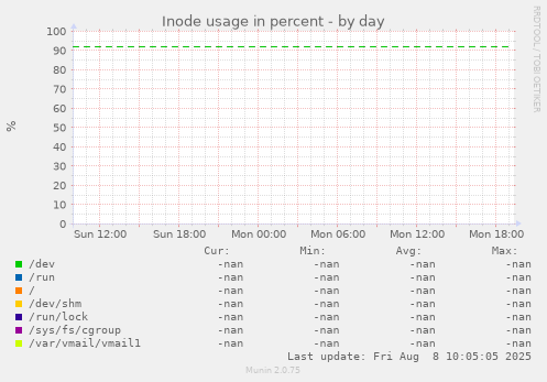 Inode usage in percent