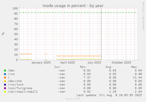 Inode usage in percent