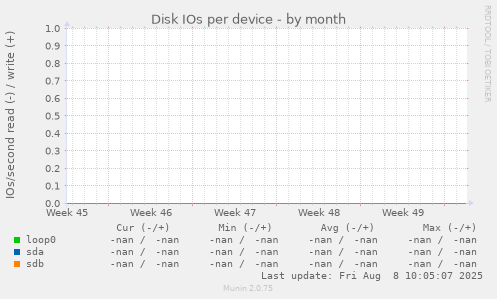 Disk IOs per device