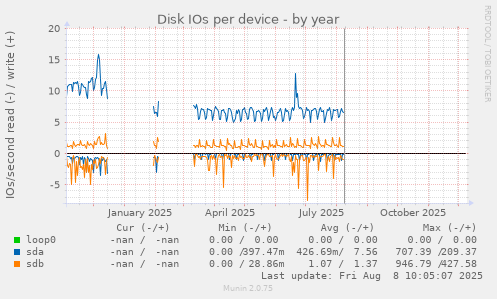 Disk IOs per device