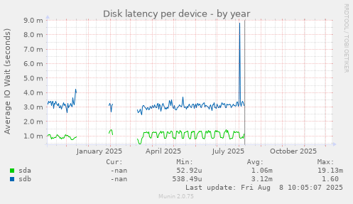 Disk latency per device