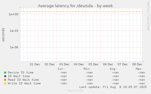 Average latency for /dev/sda