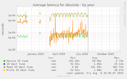 Average latency for /dev/sda