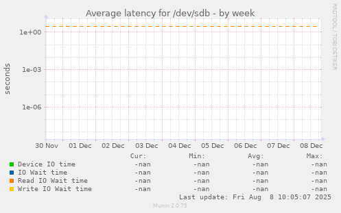Average latency for /dev/sdb