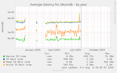 Average latency for /dev/sdb