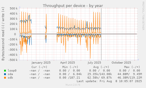 Throughput per device