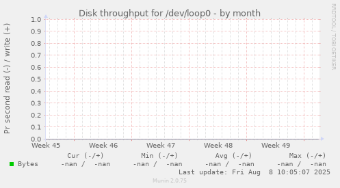 Disk throughput for /dev/loop0