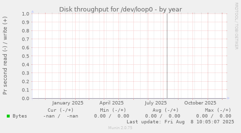 Disk throughput for /dev/loop0