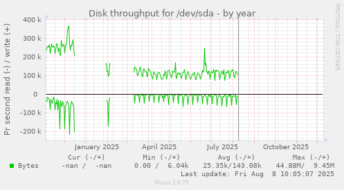 Disk throughput for /dev/sda