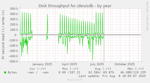 Disk throughput for /dev/sdb