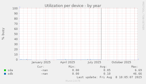 Utilization per device