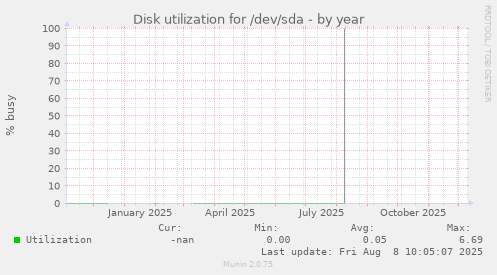 Disk utilization for /dev/sda