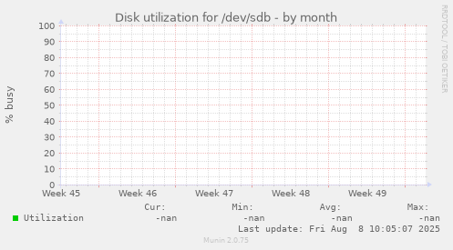Disk utilization for /dev/sdb