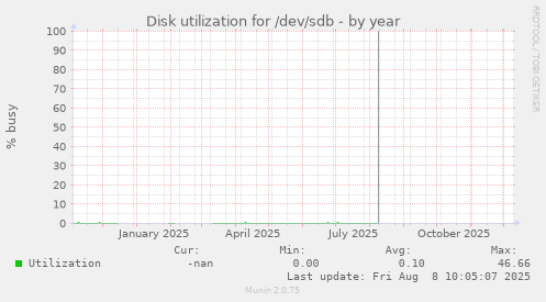 Disk utilization for /dev/sdb