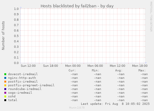 Hosts blacklisted by fail2ban