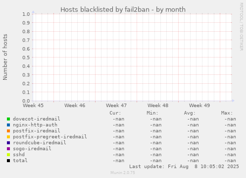 Hosts blacklisted by fail2ban