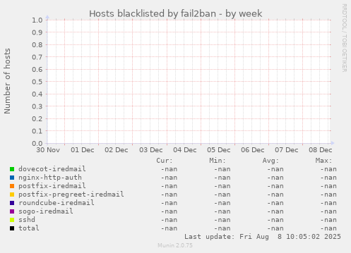 Hosts blacklisted by fail2ban