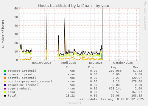 Hosts blacklisted by fail2ban